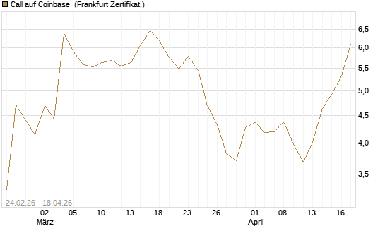 Call auf Coinbase [UBS AG (London)] Chart