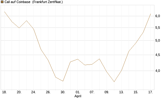 Call auf Coinbase [UBS AG (London)] Chart