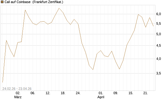Call auf Coinbase [UBS AG (London)] Chart