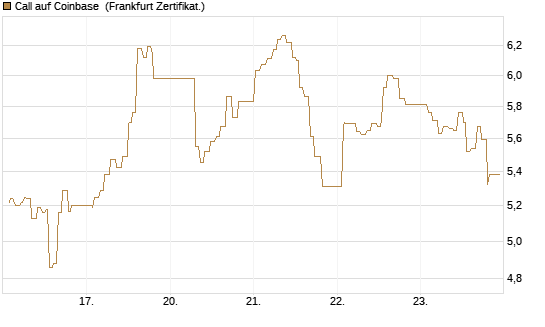 Call auf Coinbase [UBS AG (London)] Chart