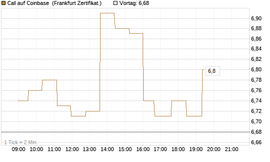 Call auf Coinbase [UBS AG (London)] Chart