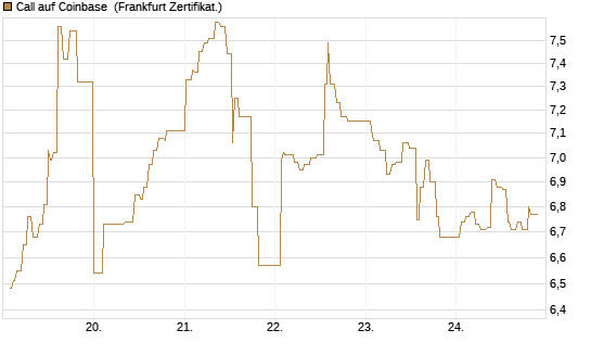 Call auf Coinbase [UBS AG (London)] Chart