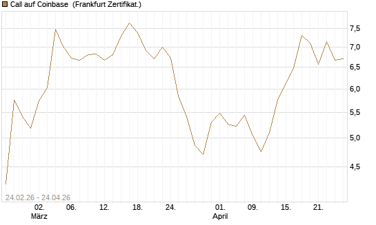 Call auf Coinbase [UBS AG (London)] Chart