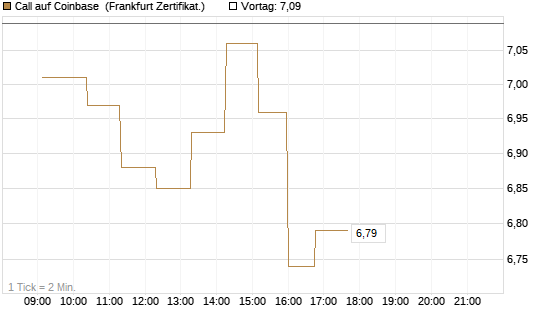 Call auf Coinbase [UBS AG (London)] Chart