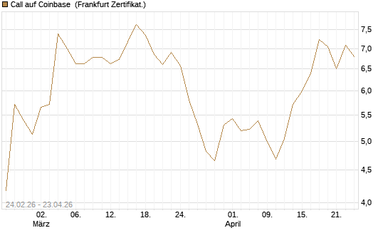 Call auf Coinbase [UBS AG (London)] Chart