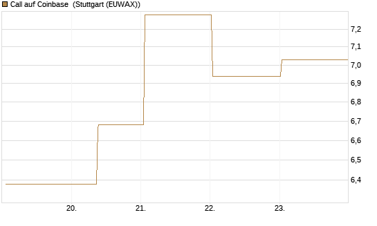 Call auf Coinbase [UBS AG (London)] Chart