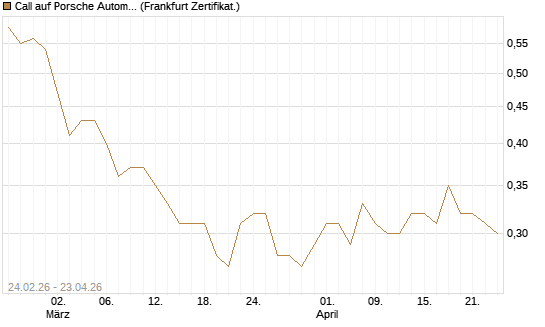 Call auf Porsche Automobil Holding SE Vz [UBS AG (London)] Chart