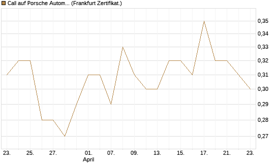 Call auf Porsche Automobil Holding SE Vz [UBS AG (London)] Chart