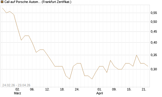 Call auf Porsche Automobil Holding SE Vz [UBS AG (London)] Chart