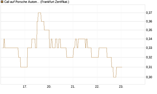 Call auf Porsche Automobil Holding SE Vz [UBS AG (London)] Chart