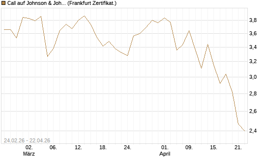 Call auf Johnson & Johnson [UBS AG (London)] Chart