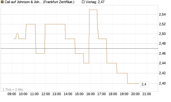 Call auf Johnson & Johnson [UBS AG (London)] Chart