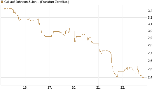 Call auf Johnson & Johnson [UBS AG (London)] Chart
