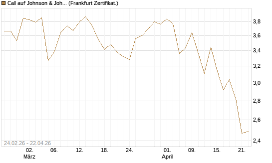 Call auf Johnson & Johnson [UBS AG (London)] Chart