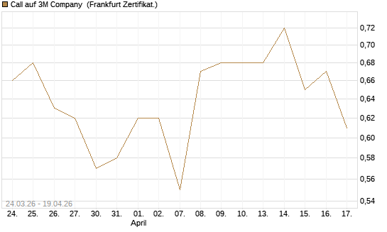 Call auf 3M Company [UBS AG (London)] Chart