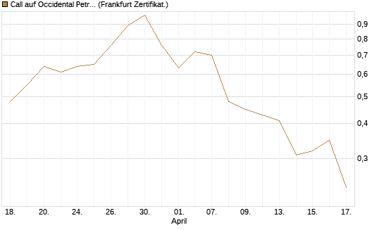 Call auf Occidental Petroleum Corp. [UBS AG (London)] Chart