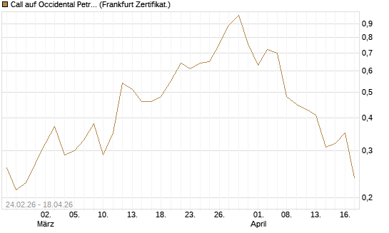 Call auf Occidental Petroleum Corp. [UBS AG (London)] Chart