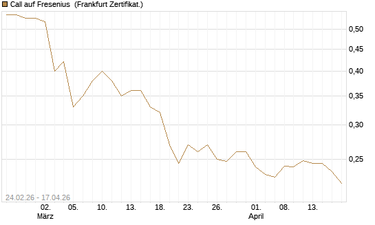 Call auf Fresenius [UBS AG (London)] Chart