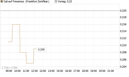 Call auf Fresenius [UBS AG (London)] Chart