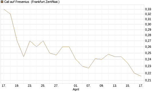 Call auf Fresenius [UBS AG (London)] Chart