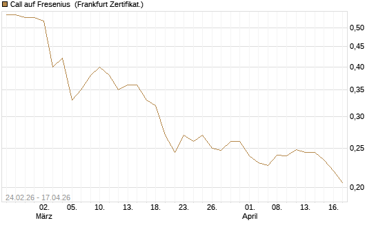 Call auf Fresenius [UBS AG (London)] Chart