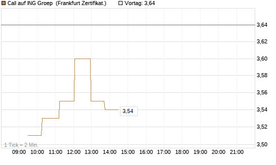 Call auf ING Groep [UBS AG (London)] Chart