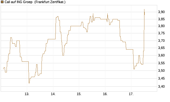 Call auf ING Groep [UBS AG (London)] Chart