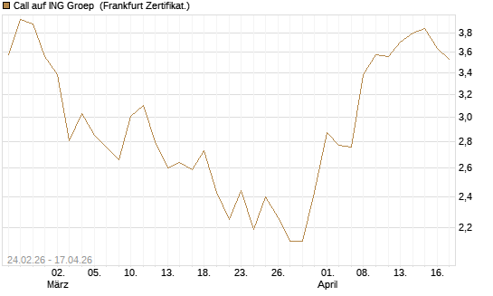 Call auf ING Groep [UBS AG (London)] Chart