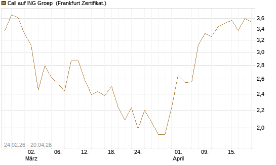 Call auf ING Groep [UBS AG (London)] Chart