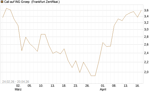 Call auf ING Groep [UBS AG (London)] Chart