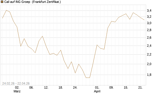 Call auf ING Groep [UBS AG (London)] Chart