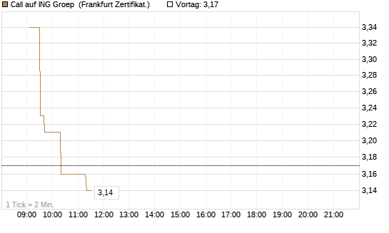Call auf ING Groep [UBS AG (London)] Chart