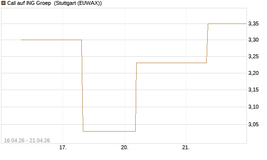 Call auf ING Groep [UBS AG (London)] Chart