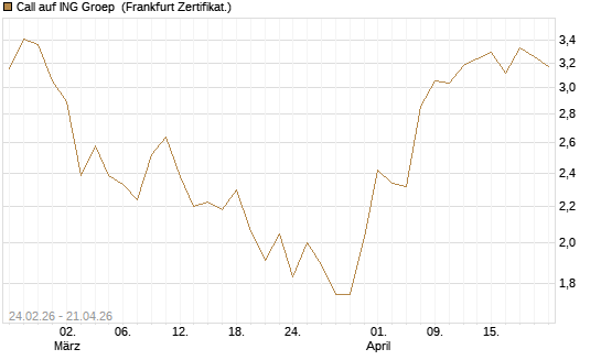 Call auf ING Groep [UBS AG (London)] Chart