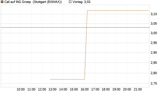 Call auf ING Groep [UBS AG (London)] Chart