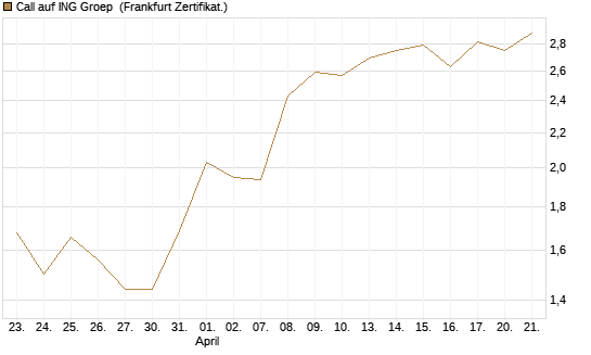 Call auf ING Groep [UBS AG (London)] Chart