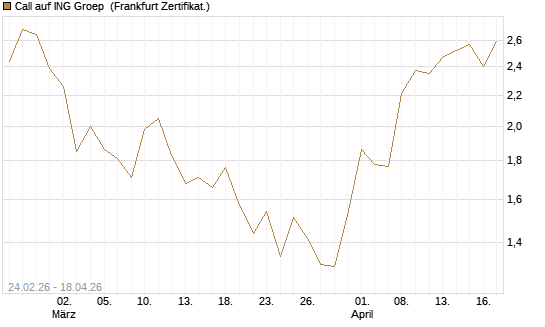 Call auf ING Groep [UBS AG (London)] Chart