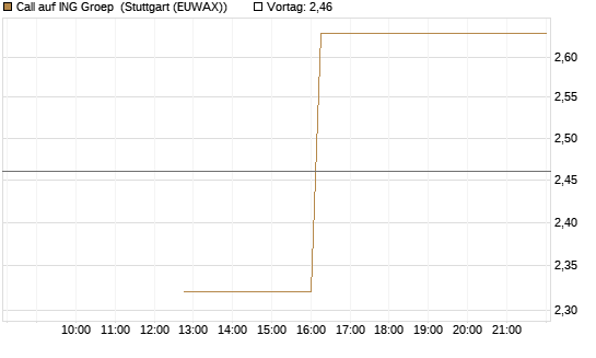 Call auf ING Groep [UBS AG (London)] Chart