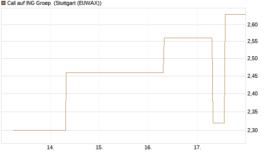 Call auf ING Groep [UBS AG (London)] Chart