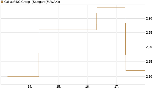 Call auf ING Groep [UBS AG (London)] Chart