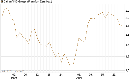 Call auf ING Groep [UBS AG (London)] Chart