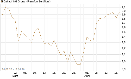 Call auf ING Groep [UBS AG (London)] Chart