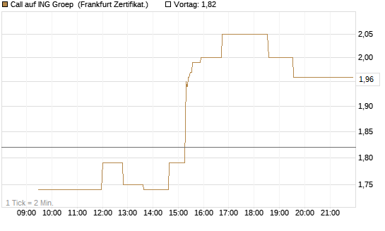 Call auf ING Groep [UBS AG (London)] Chart