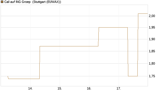 Call auf ING Groep [UBS AG (London)] Chart