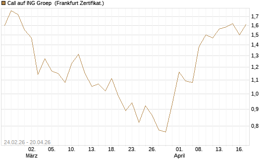 Call auf ING Groep [UBS AG (London)] Chart
