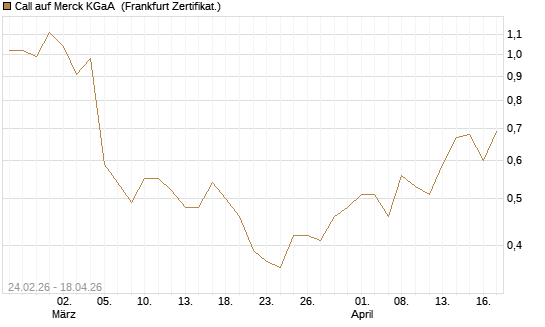 Call auf Merck KGaA [UBS AG (London)] Chart
