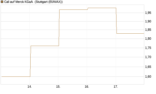 Call auf Merck KGaA [UBS AG (London)] Chart