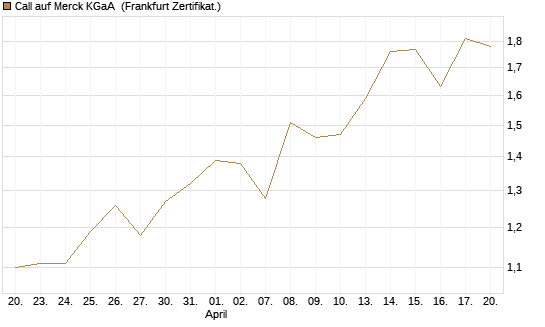Call auf Merck KGaA [UBS AG (London)] Chart