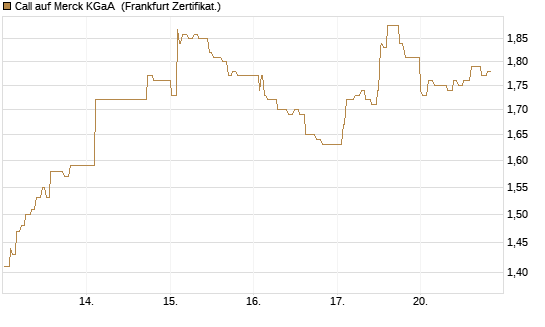 Call auf Merck KGaA [UBS AG (London)] Chart