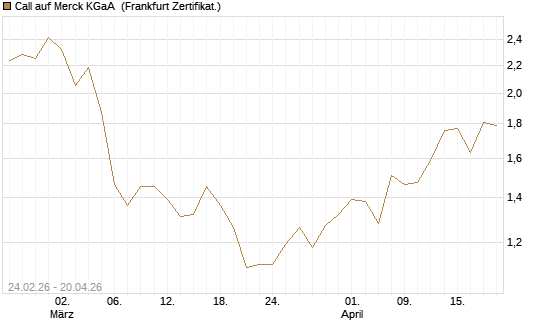 Call auf Merck KGaA [UBS AG (London)] Chart